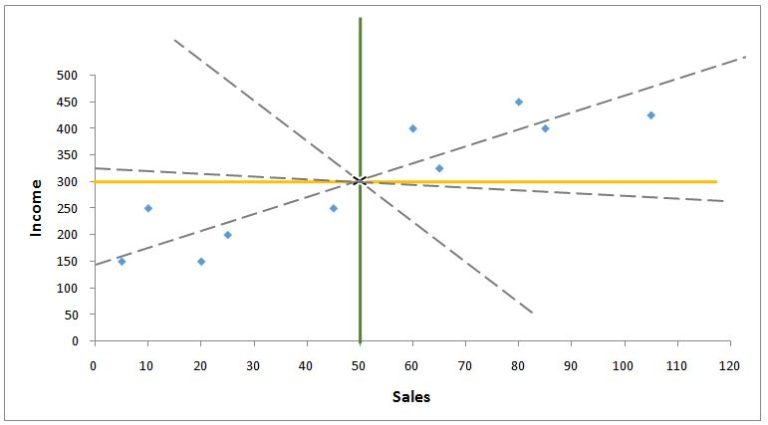 Multiple possible lines passing through the mean intersection point
