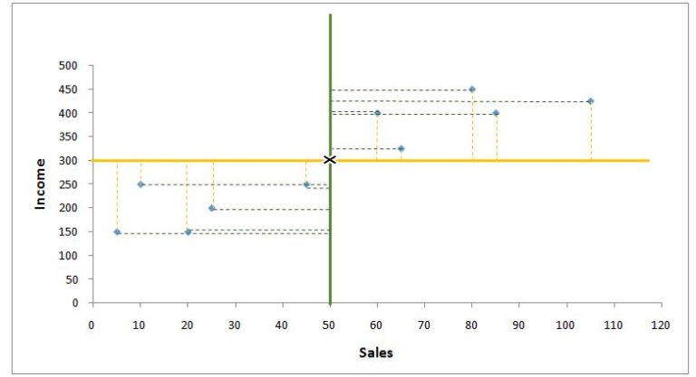 Graph showing distances of each observation from the means of x and y