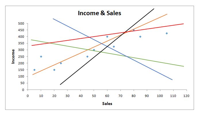 Several candidate regression lines drawn through the same scatter of data points