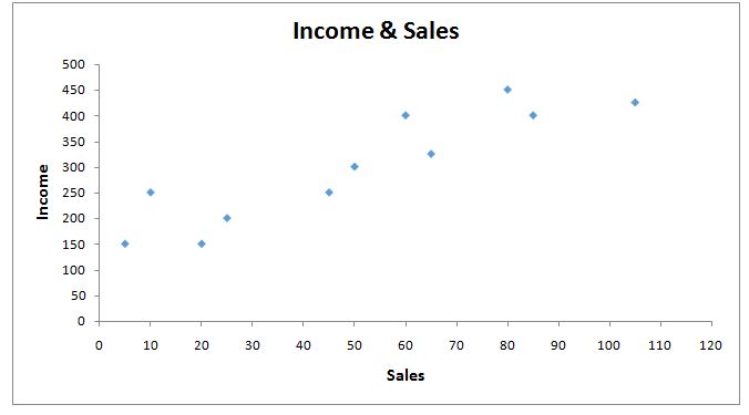 Scatter plot of Income against Sales showing a positive correlation