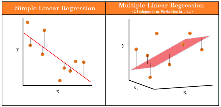 A line of best fit for simple linear regression versus a plane of best fit for multiple linear regression