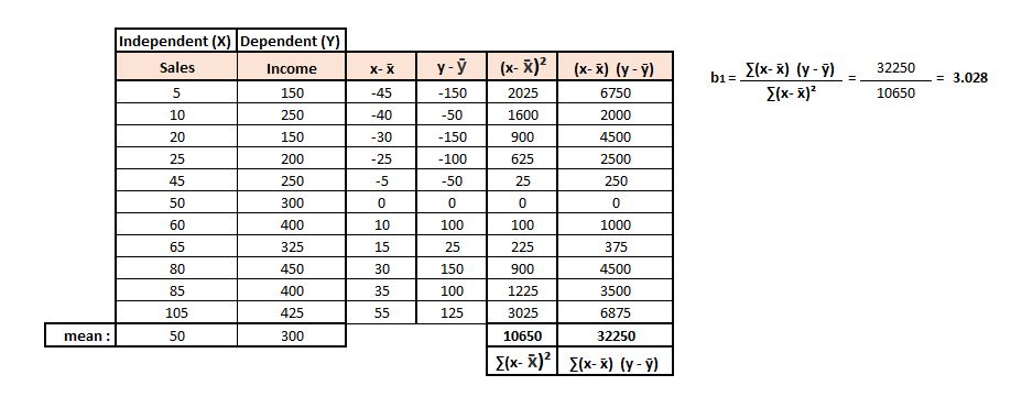 Table of x and y deviations from their means used to compute the regression coefficient