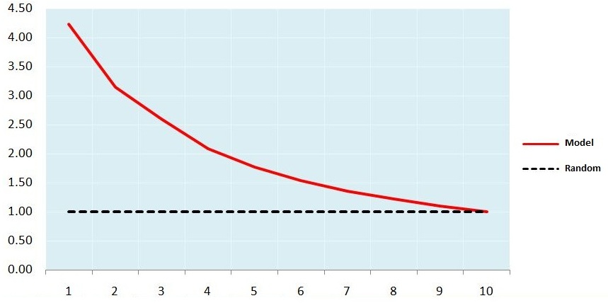 A lift curve comparing model performance against a random baseline
