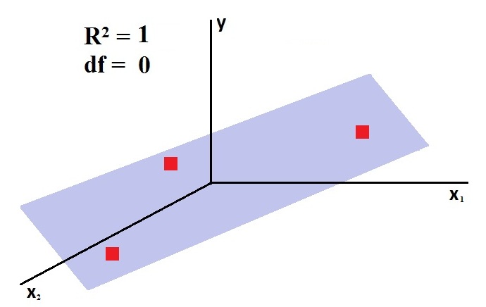 A 3D regression plane fitted through data points with R-squared equal to 1