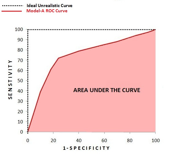 Model-A ROC curve shaded to show the area under the curve relative to the ideal unrealistic curve