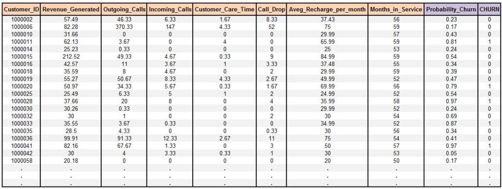 Sample of the telecom churn dataset showing customer ID, revenue generated, call usage variables, months in service, predicted churn probability and the churn class label