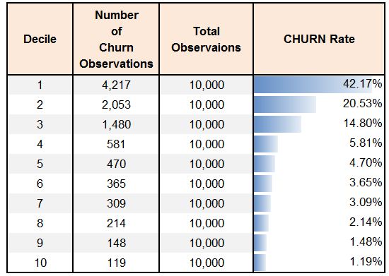 Table and bar chart of churn rate by decile, declining steadily from over 40 percent in decile 1 to about 1 percent in decile 10