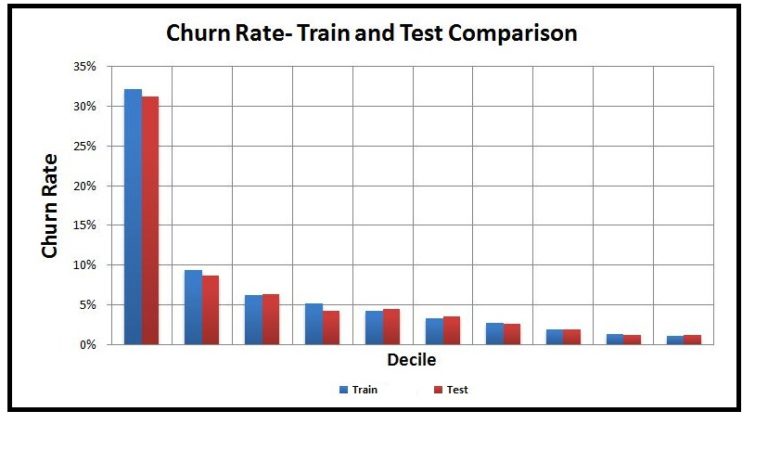 Bar chart comparing churn rate by decile between Train and Test datasets, with closely matching bars across all deciles