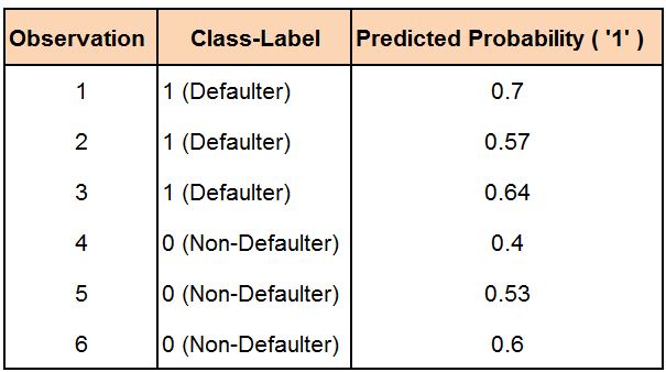 Table of six observations with class labels Defaulter or Non-Defaulter and their predicted probability of being class 1