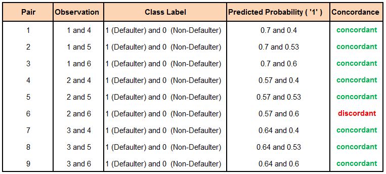 Table of all 9 pairs formed between the three Defaulter and three Non-Defaulter observations, listing their predicted probabilities and marking each pair concordant or discordant