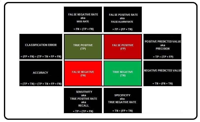 Confusion matrix with True Positive, False Positive, False Negative and True Negative quadrants surrounded by the formulas for Classification Error, Accuracy, False Positive Rate, False Negative Rate, Precision, Negative Predicted Value, Sensitivity/Recall and Specificity