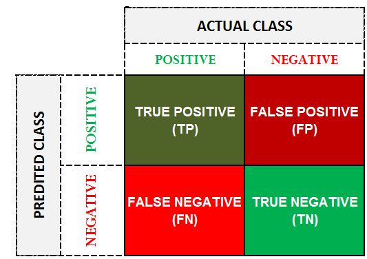 Generic confusion matrix template with Predicted Class as rows and Actual Class as columns, showing True Positive, False Positive, False Negative and True Negative quadrants
