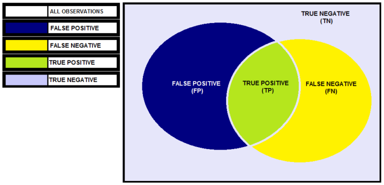 Venn diagram of all observations showing the False Positive circle, the False Negative circle, their overlap representing True Positives, and the surrounding area representing True Negatives