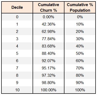 Table mapping decile to cumulative churn percent and cumulative percent of population, from decile 0 at 0 percent to decile 10 at 100 percent