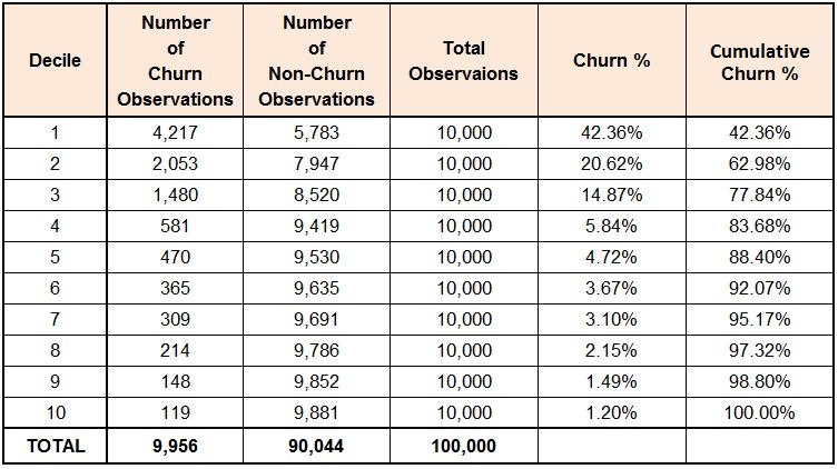 Table of 10 deciles showing churn observations, non-churn observations, total observations, churn percent and cumulative churn percent per decile