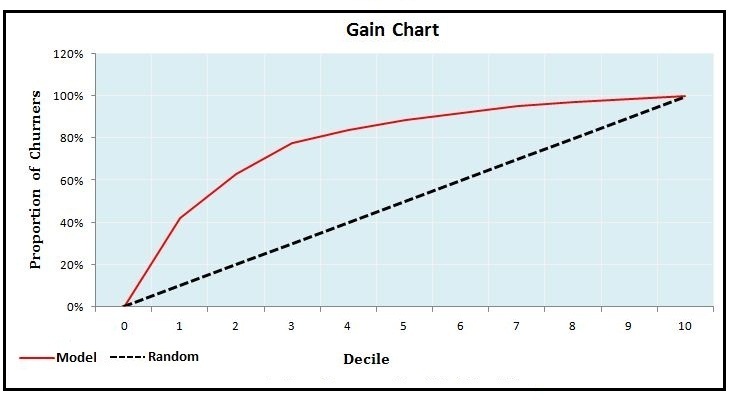 Gain chart plotting proportion of churners captured against decile, with the model's curve well above the diagonal random-model line