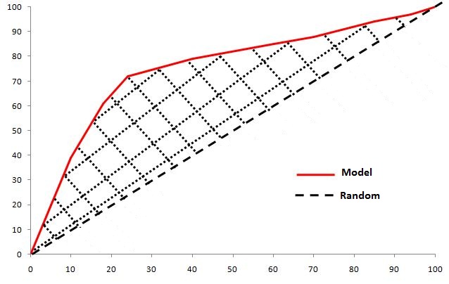 ROC curve with the area between the model curve and the random diagonal line shaded, illustrating the dotted-style overlap used to depict the Gini Coefficient