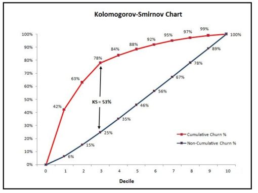 Kolmogorov-Smirnov chart plotting cumulative churn percent and non-cumulative churn percent by decile, with the maximum gap of 53 percent marked at decile 3