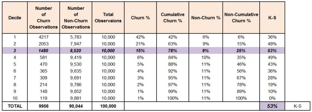 Table by decile showing churn and non-churn observations, churn percent, cumulative churn percent, non-churn percent, cumulative non-churn percent and the resulting KS value, with decile 3 highlighted as the maximum KS of 53 percent