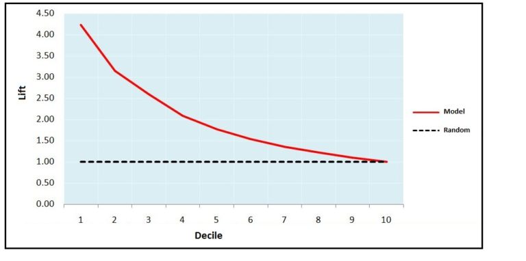Lift chart plotting lift against decile, declining from above 4 at decile 1 down to 1 at decile 10, against the flat random-model baseline