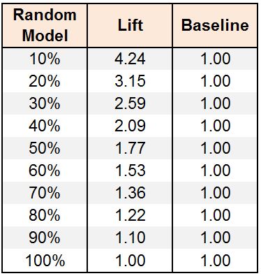 Table listing lift values by decile against the baseline of 1.00, starting at 4.24 for the random model decile of 10 percent and decreasing to 1.00 at 100 percent