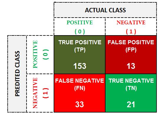 Confusion matrix for the loan default example with True Positive 153, False Positive 13, False Negative 33 and True Negative 21