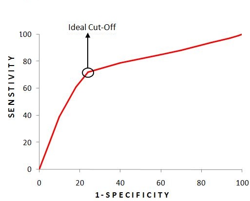 ROC curve of Sensitivity against 1 minus Specificity with the ideal cut-off point marked near the top of the curve's bend