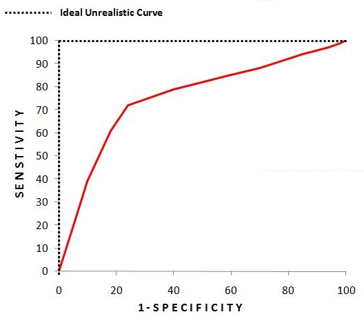 ROC curve compared against the dotted ideal unrealistic curve that reaches 100 percent sensitivity immediately