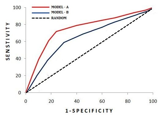 ROC curves for Model A and Model B compared against the diagonal random classifier line, with Model A's curve dominating Model B's at every threshold