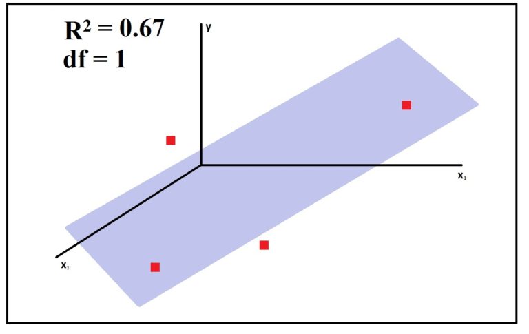Four data points in a 3D space with a plane that does not pass through all of them, with R-squared 0.67 and degrees of freedom 1