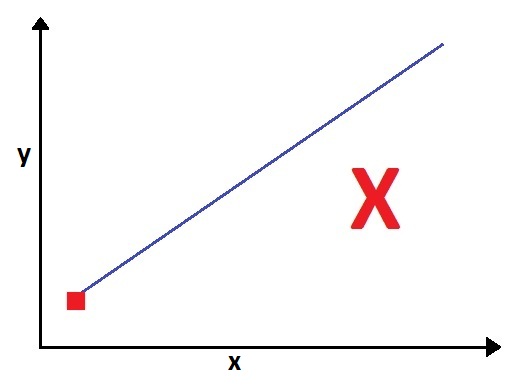 A single data point on an x-y axis with no possible regression line, marked with a cross
