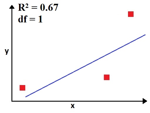 Three data points with a fitted line that does not pass through all of them, with R-squared 0.67 and degrees of freedom 1