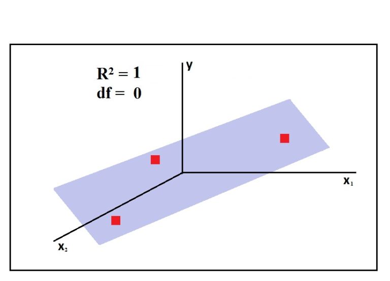 Three data points in a 3D space with a flat plane passing through all of them, with R-squared 1 and degrees of freedom 0