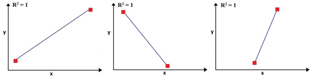 Three separate pairs of points each connected by a line, all with R-squared equal to 1 regardless of the line's slope or direction