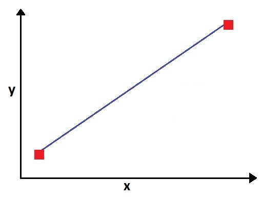 Two data points with a straight line drawn through them