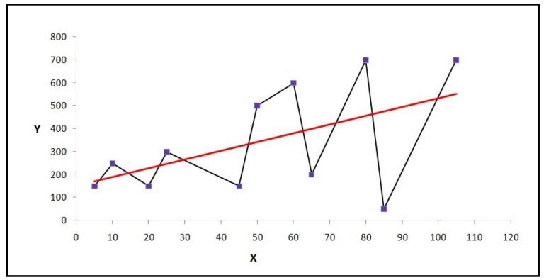 A scatter and line graph with increasingly large zigzagging deviations from the fitted trend line as x increases
