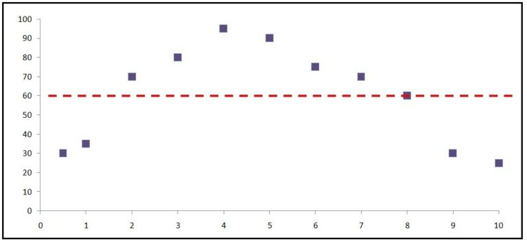 The same scatterplot with a flat horizontal line at the mean value used as the baseline prediction