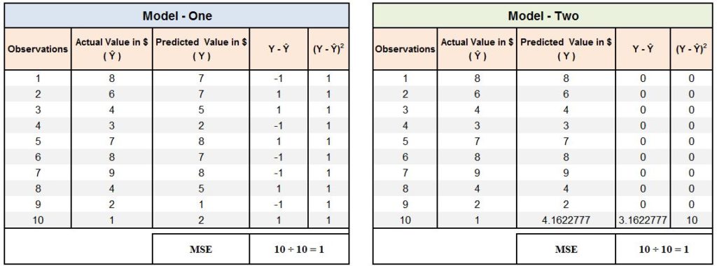 Two model tables, Model One with a uniform error of 1 across 10 observations and Model Two with a single large error of 10 from one observation, both producing an MSE of 1