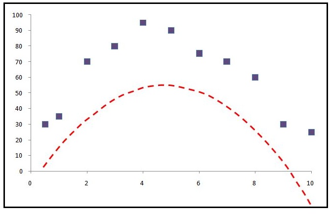 The same scatterplot with a correctly shaped but vertically shifted curve, illustrating a pattern-correct but mean-wrong fit