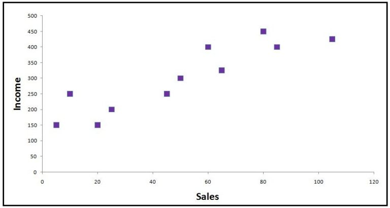 Scatterplot of Income against Sales for the 10 observations
