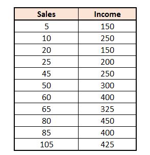 Table of Sales and Income data with 10 observations
