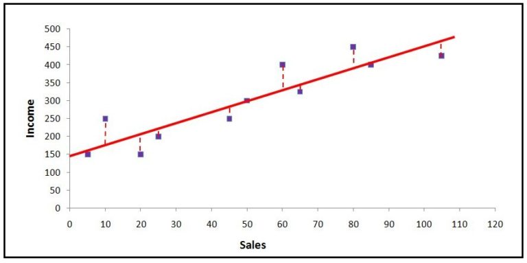 The same scatterplot with a fitted regression line and dashed vertical lines connecting points to the line, illustrating the SSE error terms