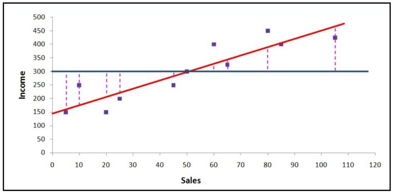 The same scatterplot with both the mean line and the regression line drawn, with dashed segments marking the gap between them at each x value