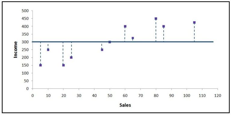 The same scatterplot with dashed vertical lines connecting each data point to the mean line, illustrating the SST error terms