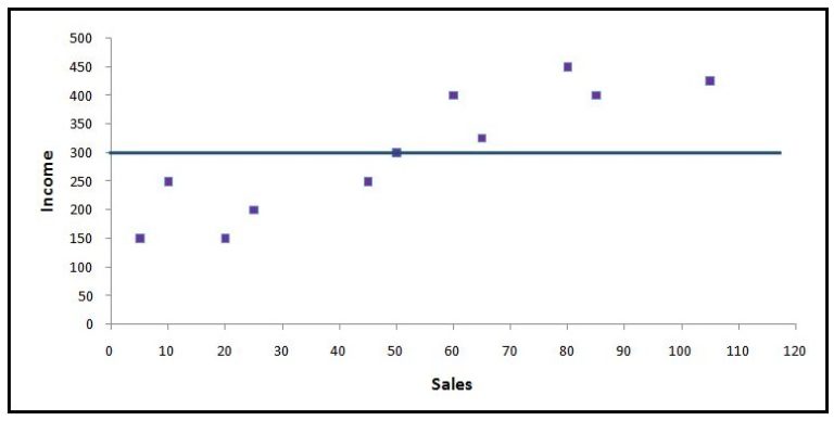 The same scatterplot with a horizontal mean line drawn across the Income axis