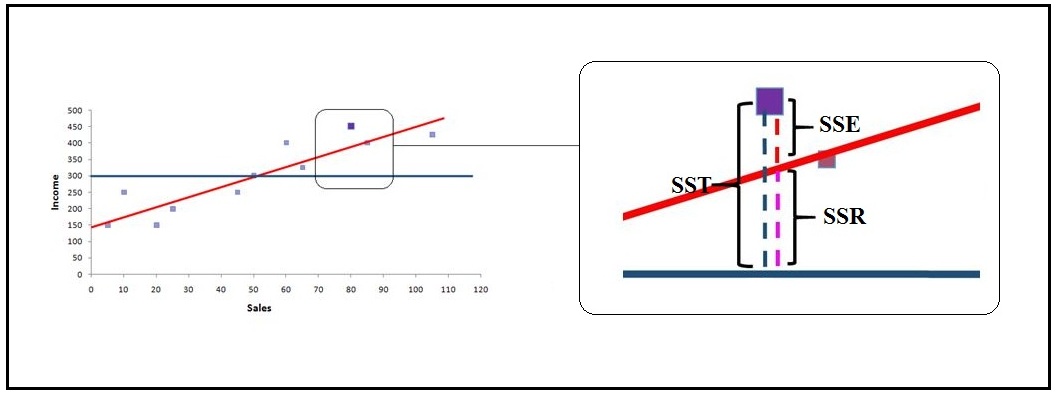 A zoomed-in view of the ninth observation showing the regression line, mean line, and the SST, SSR and SSE segments between them
