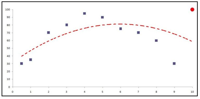 The same scatterplot with an added outlier point, causing the fitted curve to skew towards it and away from the other data points
