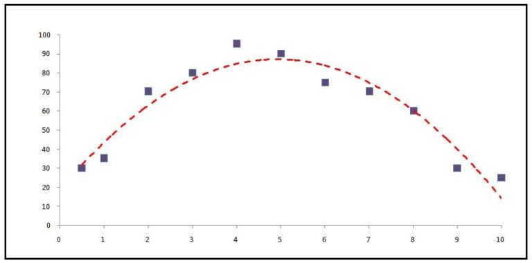 Scatterplot of Stress Level against Results with a curved line of best fit through the points