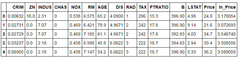 BosData.head() - first 5 rows of the Boston dataset with columns CRIM, ZN, INDUS, CHAS, NOX, RM, AGE, DIS, RAD, TAX, PTRATIO, B, LSTAT, Price, ln_Price