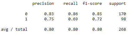 Classification report: class 0 precision 0.83, recall 0.86, f1 0.85; class 1 precision 0.75, recall 0.69, f1 0.72; avg 0.80